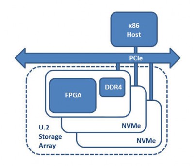 PIA block diagram