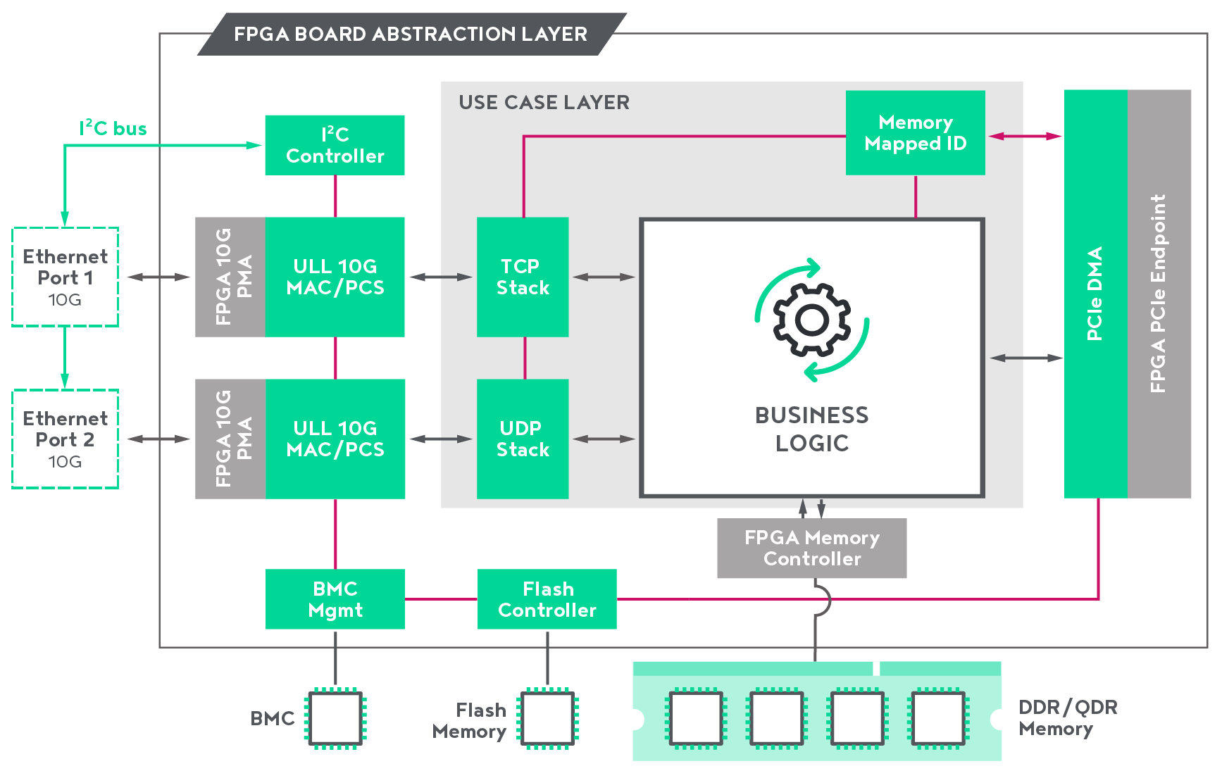 Enyx IP block diagram