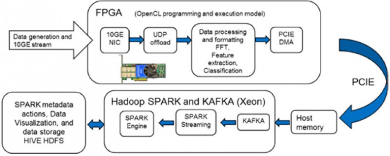 Block diagram of enriched data on 385A FPGA card